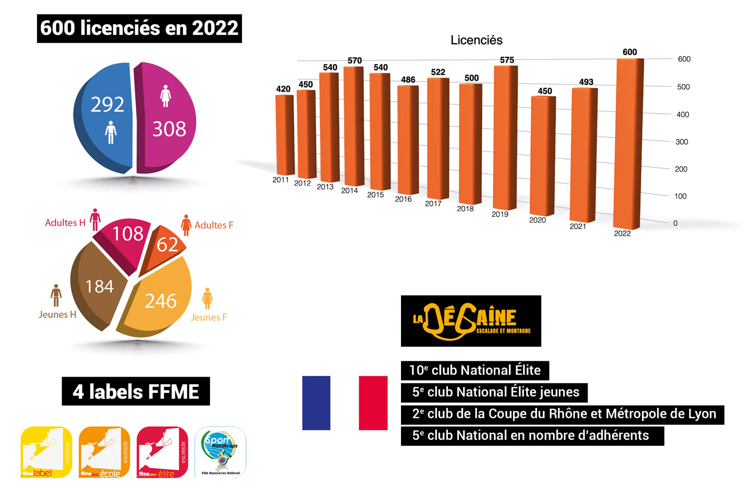 La DEGAINE atteint les 600 licenciés en 2022 La DEGAINE atteint les 600 licenciés en 2022