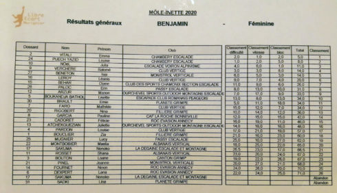 Coupe Régionale Poussin Benjamin à La Môlinette à Marignier le samedi 29 février 2020.