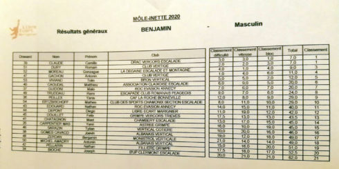 Coupe Régionale Poussin Benjamin à La Môlinette à Marignier le samedi 29 février 2020.