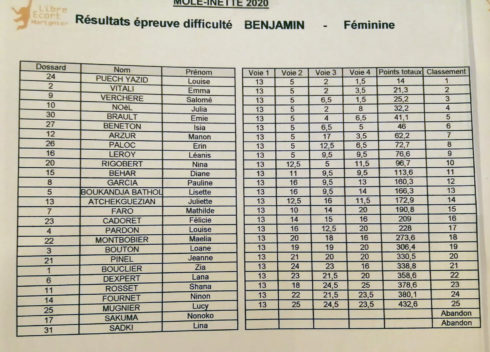 Coupe Régionale Poussin Benjamin à La Môlinette à Marignier le samedi 29 février 2020.
